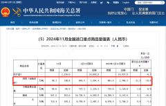 11月份我国进口肉类(含杂碎)581万吨环比增加
