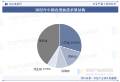 2025年中国花生油行业市场规模及进出口环境
